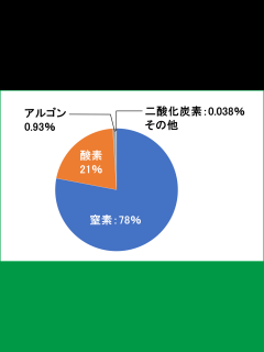 [x]大気中の空気の組成 ～空気に含まれている物質の割合やそれぞれの性質について学習しよう～