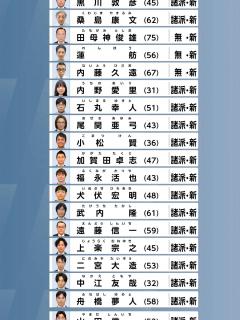 [x]東京都知事選 まもなく投票終了 推定投票率 前回を上回る | NHK | 選挙