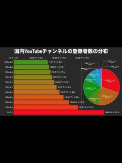 [x]国内YouTubeチャンネルの登録者数の分布【動画でわかる統計・データ】 - YouTube