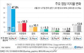 정의당, 지지율 10% 첫 돌파\u2026\민주당 지지층이 이동\(종합) | 연합뉴스